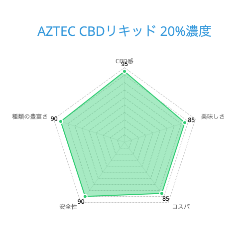 AZTEC CBDリキッド 20%濃度